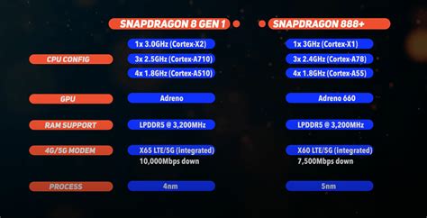 snapdragon 888 vs snapdragon 8 gen 3